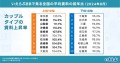 シングルタイプの平均賃料が全国的に減少！一方、カップルタイプは地方7県で上昇傾向に｜2024年8月賃貸市場動向分析（いえらぶ調べ）