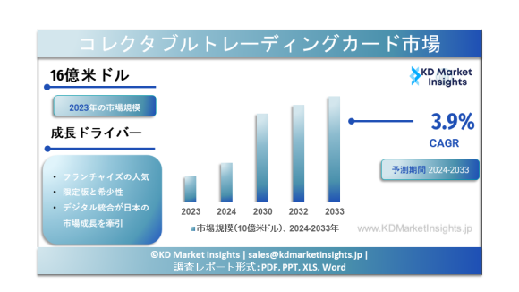 コレクタブルトレーディングカード市場