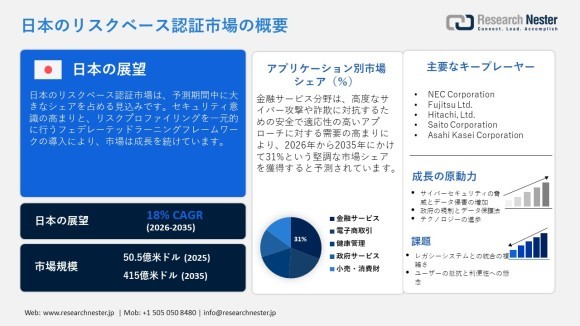 日本のリスクベース認証市場