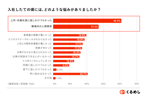 入社時の悩みについて