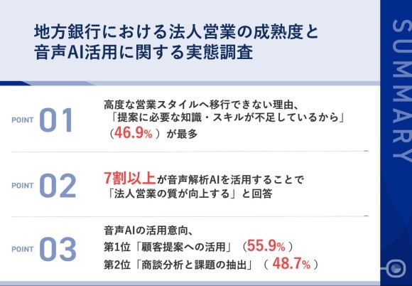 地方銀行における法人営業の成熟度と音声AI活用に関する実態調査