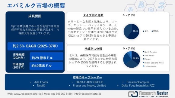 エバミルク市場