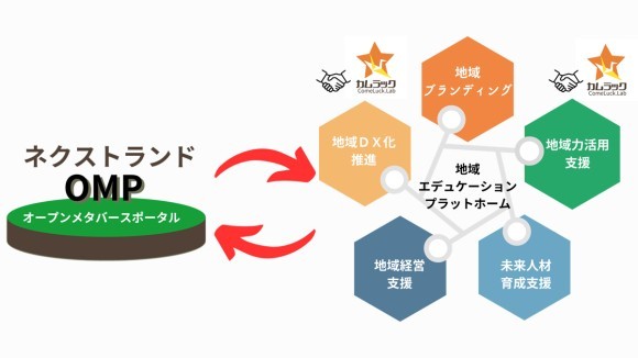 ネクストランド事業構想イメージマップ