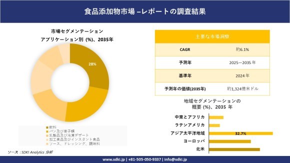 食品添加物市場レポート概要