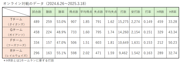 オンライン対戦のデータ
