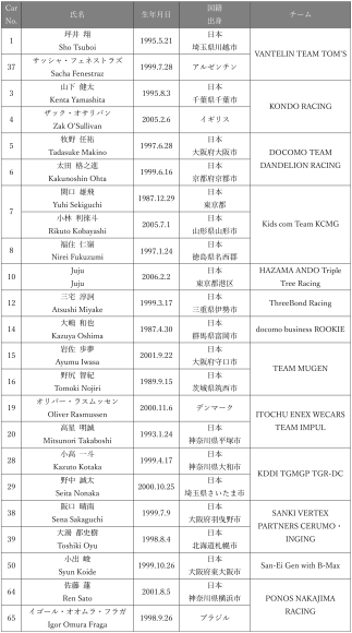 6/6(⾦)・7(土) SUPER FORMULA 第2回公式テスト エントリーリスト発表！ 7号⾞ 関⼝雄⾶・⼩林利徠⽃、29号⾞ 野中誠太がエントリー！