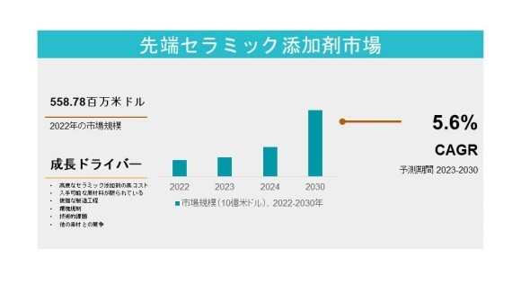 先端セラミック添加剤市場