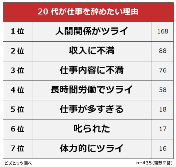 20代が仕事を辞めたい理由ランキング】男女500人アンケート調査