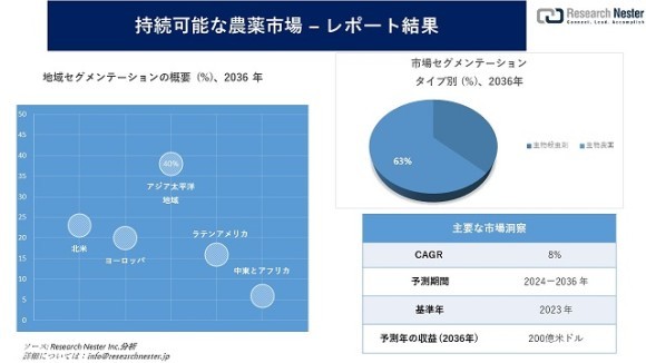 持続可能な農薬市場