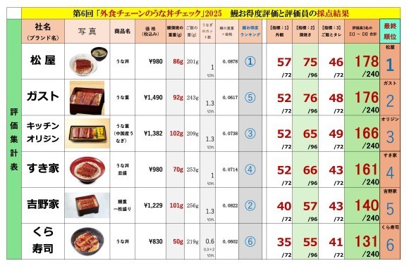 第6回外食チェーンのうな丼チェック結果発表