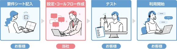 要件の確認から利用開始までの流れ