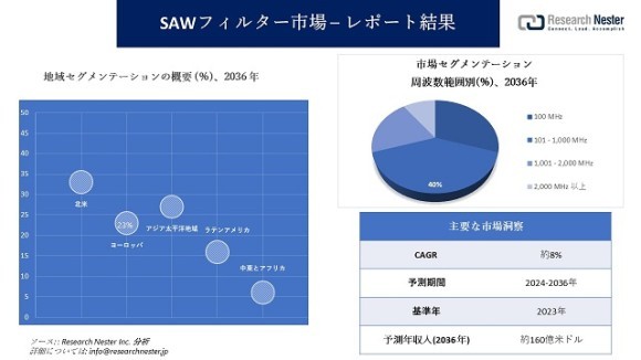 SAWフィルター市場