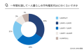 一年間を通して一人暮らしの平均電気代はどのくらいですか