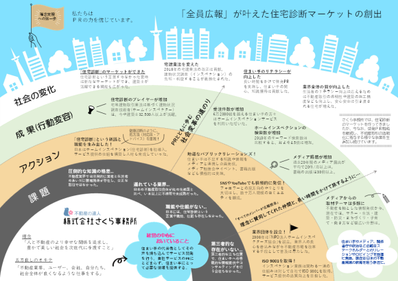 「全員広報」が叶えた住宅診断マーケットの創出