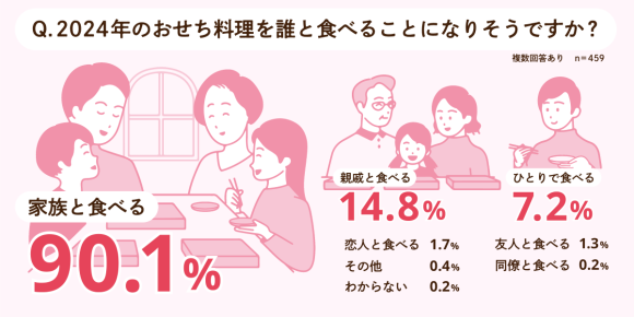 おせちアンケート調査2024