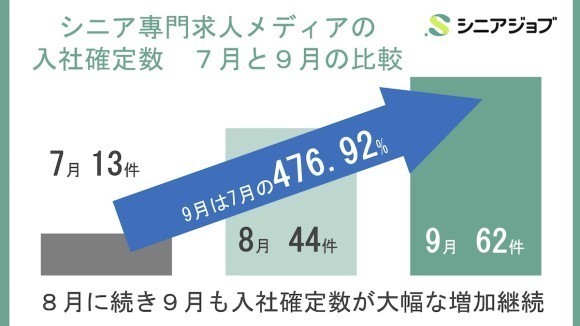 シニア專門求人メディアの入社確定数、8月に続いて9月も大幅増加し、9月は7月の476.92%