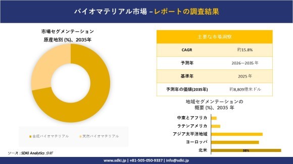 バイオマテリアル市場レポート概要