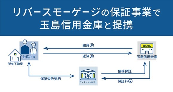 リバースモーゲージの保証事業で玉島信用金庫と提携