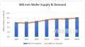 300nmウエハーの需要と供給予測（出典：TECHET「SILICON WAFERS: SUPPLY-CHAIN & MARKET ANALYSIS」）