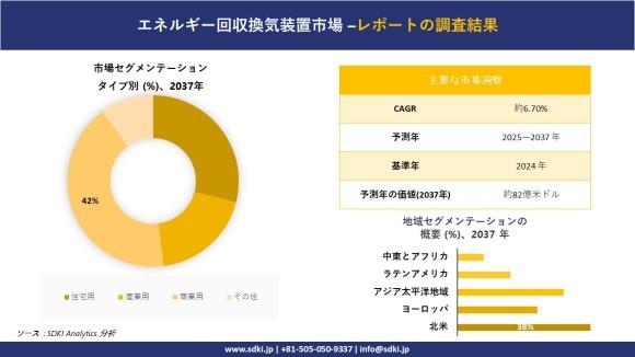 世界のエネルギー回収換気装置市場レポート概要