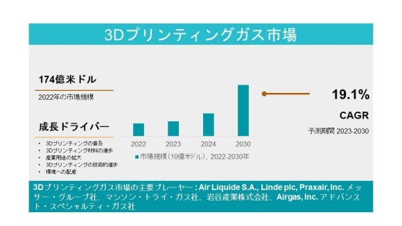 3Dプリンティングガス市場