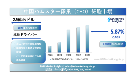 中国のハムスター卵巣（CHO）細胞市場