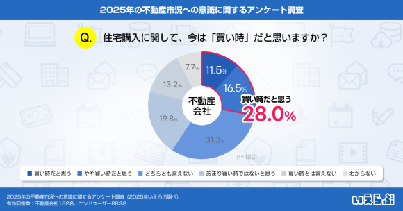 不動産会社に「現在、住宅購入は『買い時』だと思いますか？」という質問をしたところ、「買い時だと思う」（11.5%）、「やや買い時だと思う」（16.5%）と回答した割合は合計28.0%となりました。