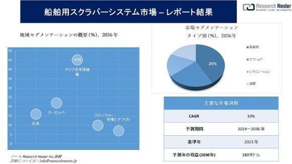 船舶用スクラバーシステム市場