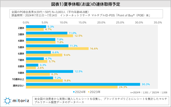 夏期休暇に関する調査2024