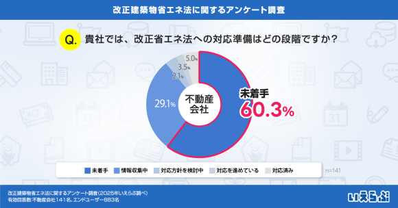 不動産会社に「改正省エネ法への対応準備はどの段階ですか?」という質問をしたところ、60.3%が「未着手」と回答