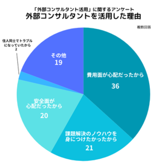 外部コンサルタントを活用した理由