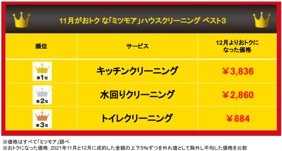 11月がおトクな「ミツモア」ハウスクリーニング　ベスト３