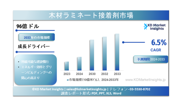 木材ラミネート接着剤の市場