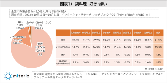 鍋料理好き・嫌い