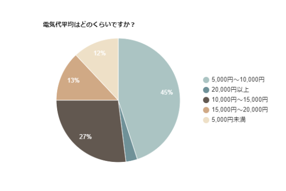 電気代平均はどのくらいですか？