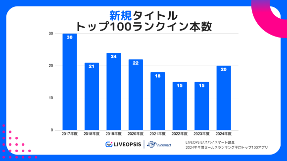 (スパイスマート調査/2024年 年間セールスランキング平均トップ100アプリ)