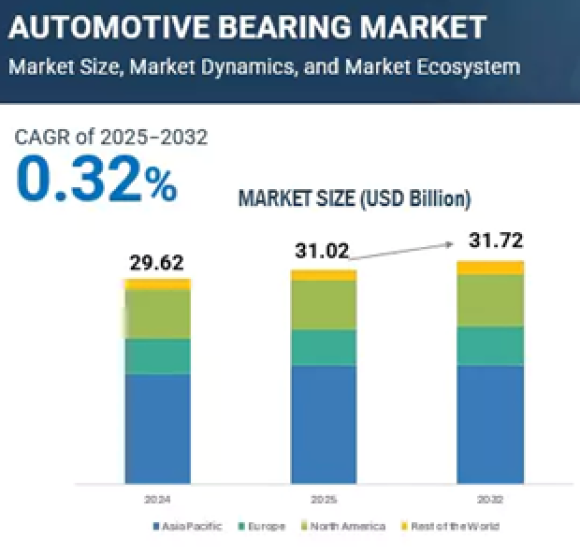 Automotive Bearing Market - MarketsandMarkets