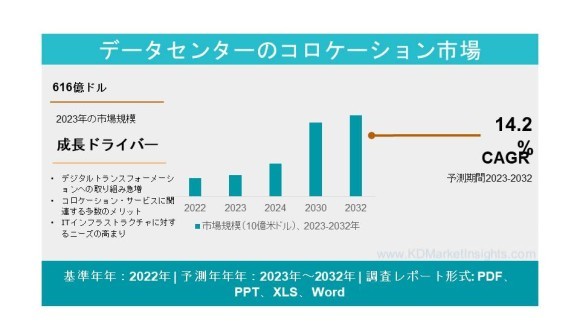 データセンターのコロケーション市場