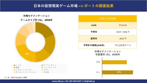 日本バーチャルリアリティゲーム市場概要