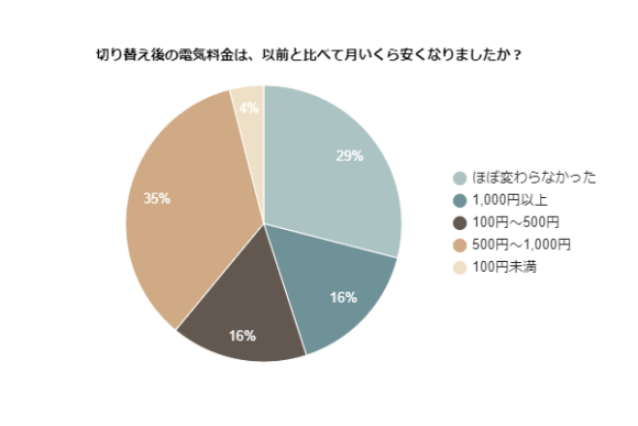 切り替え後の電気料金は、以前と比べて月いくら安くなりましたか？
