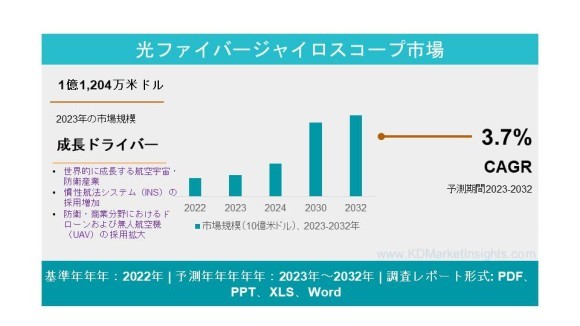 光ファイバージャイロスコープ市場
