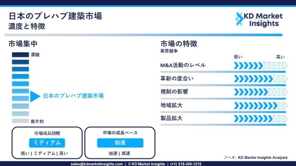 日本のプレハブ建築市場