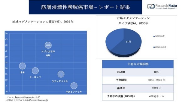 筋層浸潤性膀胱癌市場