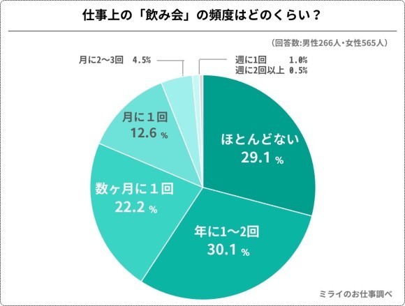 2024年最新版！仕事上の飲み会の頻度はどのくらい？