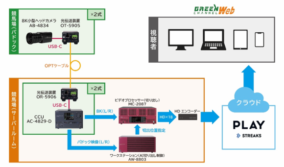 パドック映像マルチ配信システム構成図