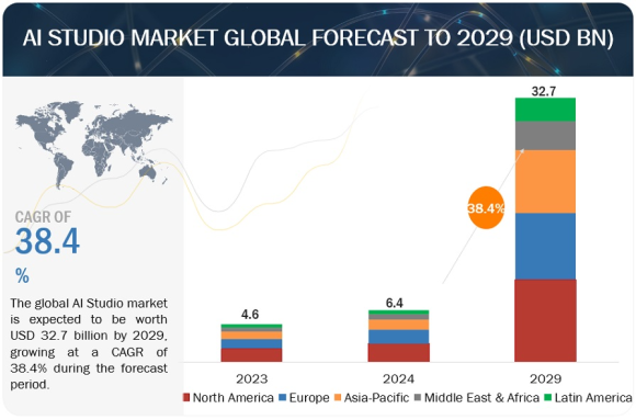 AIスタジオの2029年までの市場予測
