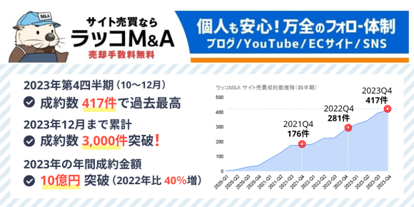 ラッコM&A：2023年第4四半期実績