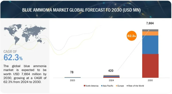 ブルーアンモニア市場の2030年までの予測