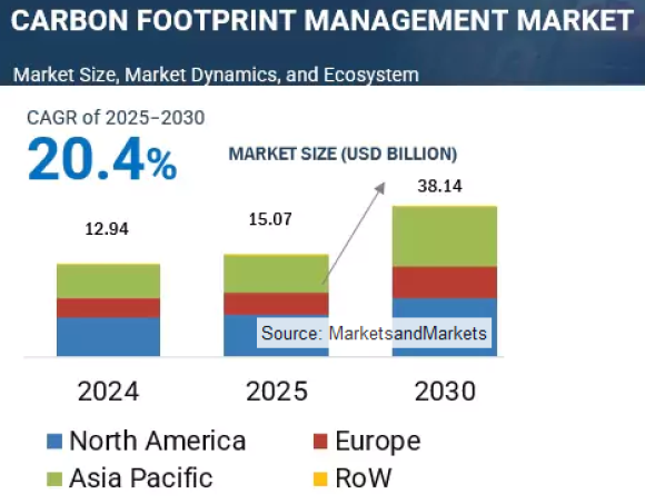 Carbon Footprint Management Market - MarketsandMarkets