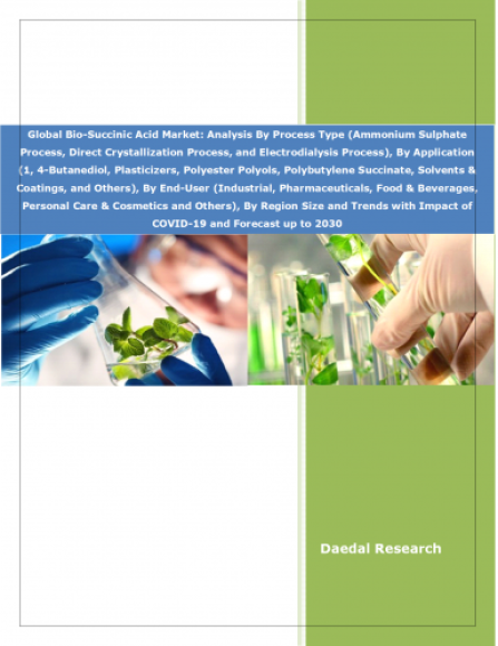 Global Bio-Succinic Acid Market - Daedal Research